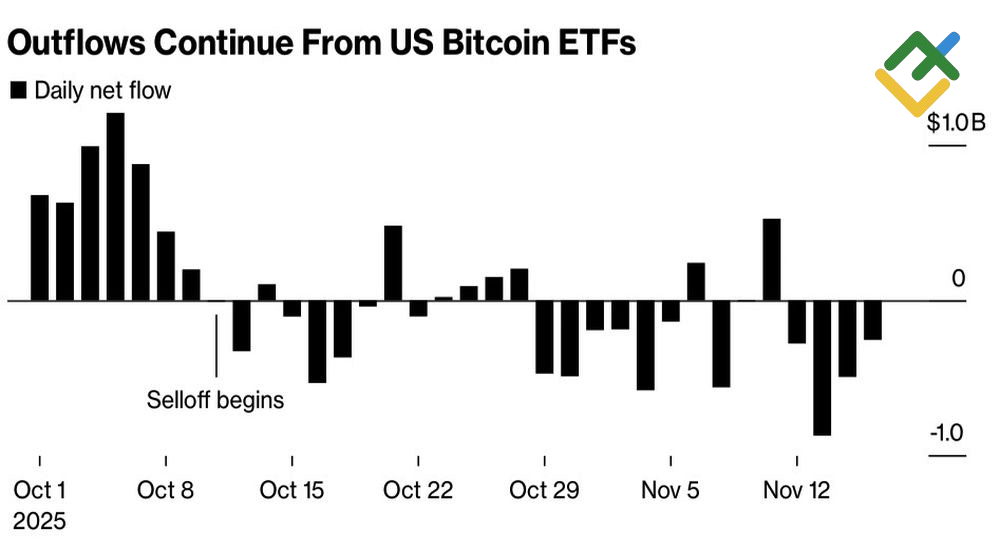 LiteFinance: Arus Keluar Modal dari ETF Bitcoin
