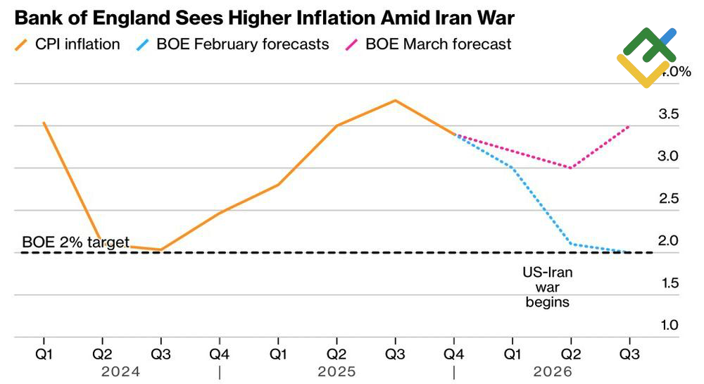 LiteFinance: Prakiraan Inflasi BoE