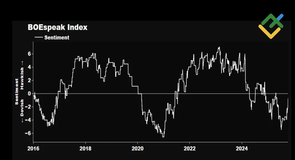 LiteFinance: Indeks Sentimen Sikap Lunak dan Ketat BOE