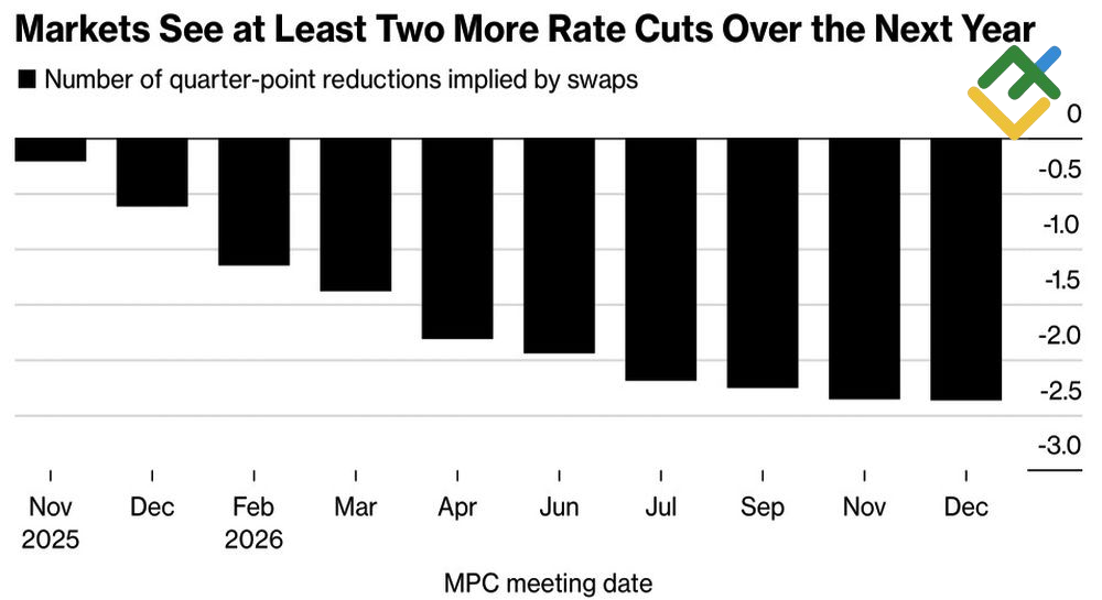 LiteFinance: Ekspektasi Pasar terhadap Lintasan Suku Bunga BoE