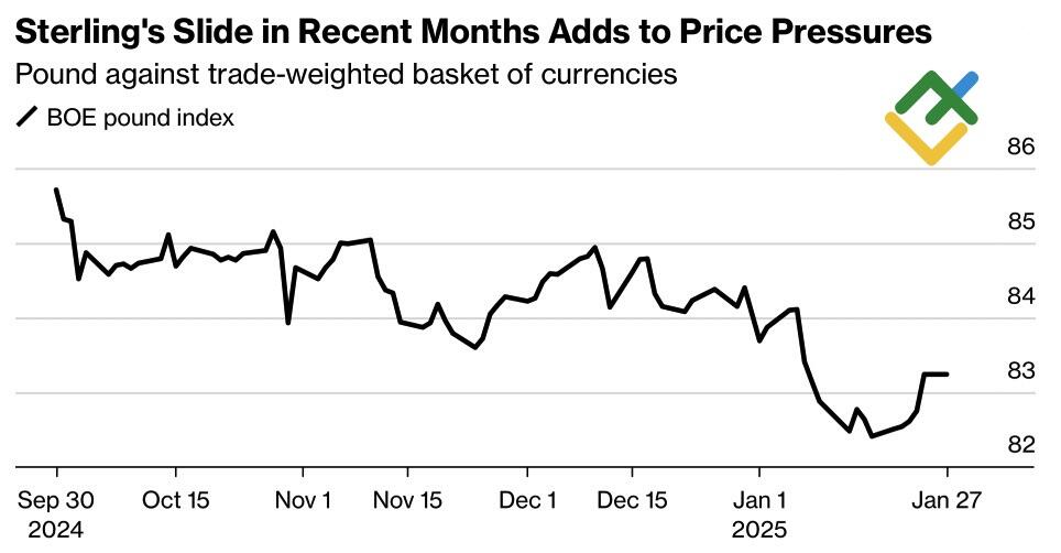LiteFinance: Kinerja Pound terhadap sekeranjang Mata Uang yang Ditimbang berdasarkan Perdagangan