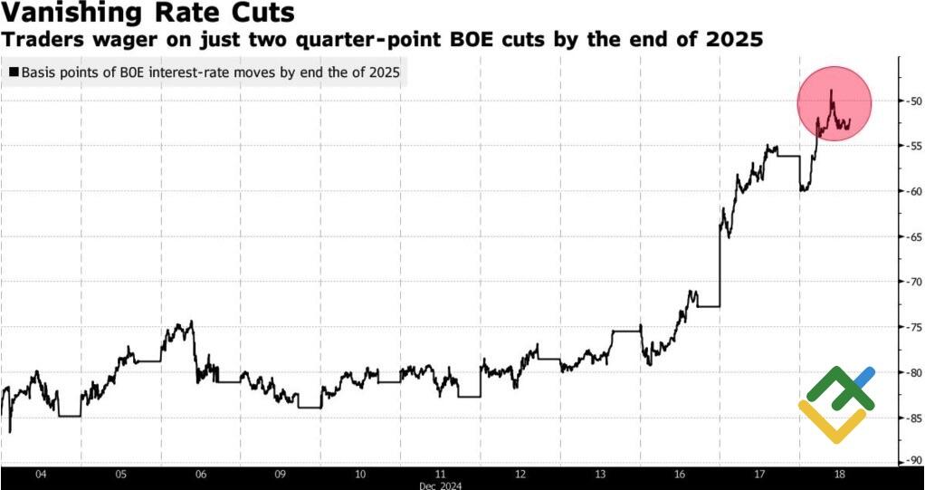 LiteFinance: Ekspektasi Pemangkasan Suku Bunga BOE