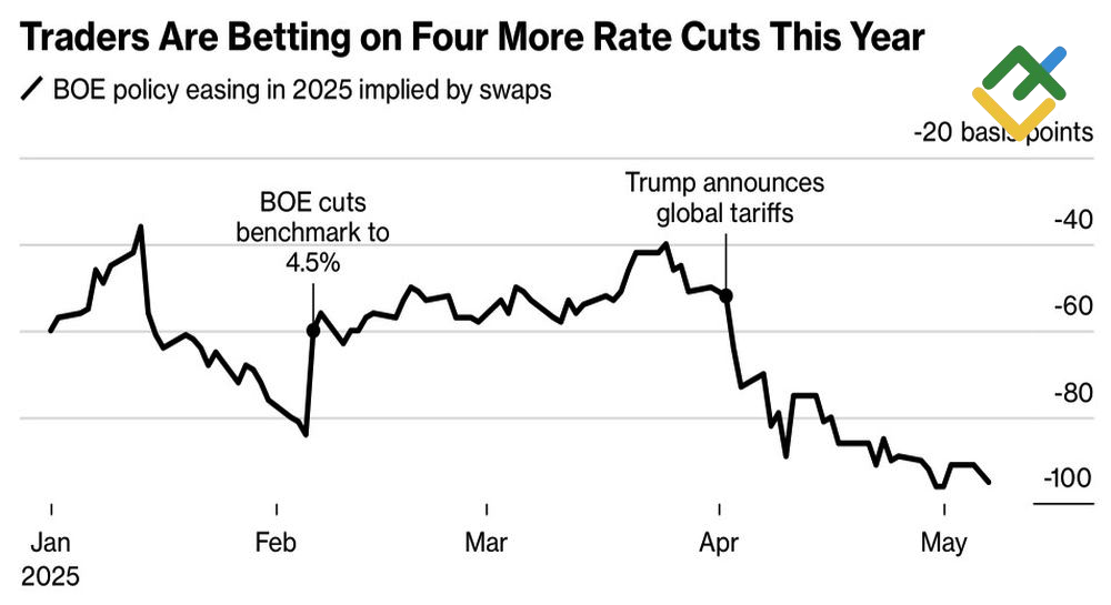 LiteFinance: Ekspektasi Suku Bunga Bank Inggris
