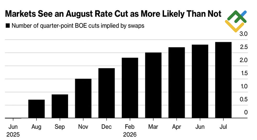LiteFinance: Ekspektasi Pasar terhadap Suku Bunga BoE