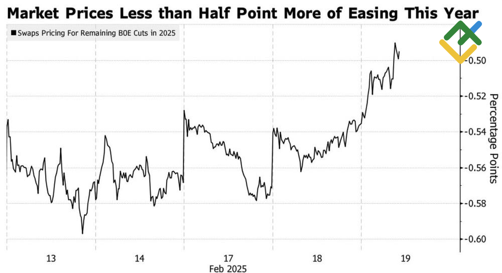 LiteFinance: Ekspektasi Pemangkasan Suku Bunga BoE