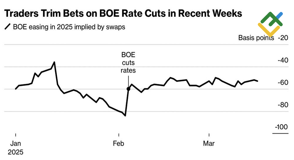 LiteFinance: Ekspektasi Pemangkasan Suku Bunga BoE