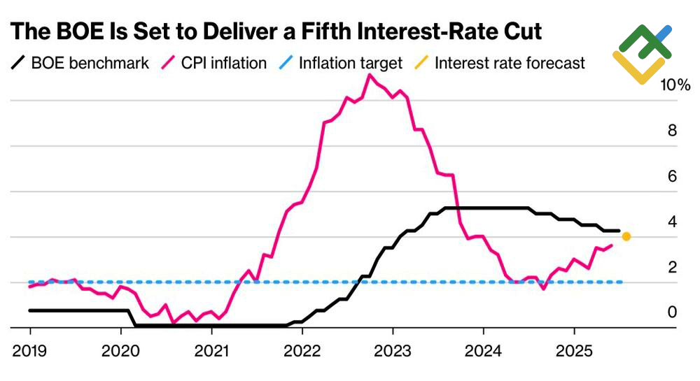 LiteFinance: Inflasi dan Suku Bunga Acuan Bank of England