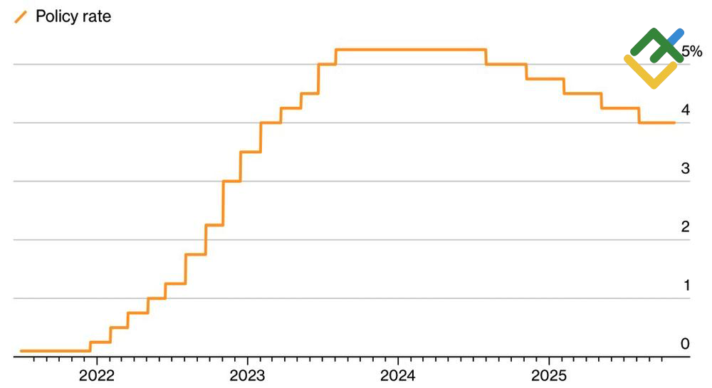 LiteFinance: Suku Bunga Kebijakan BoE