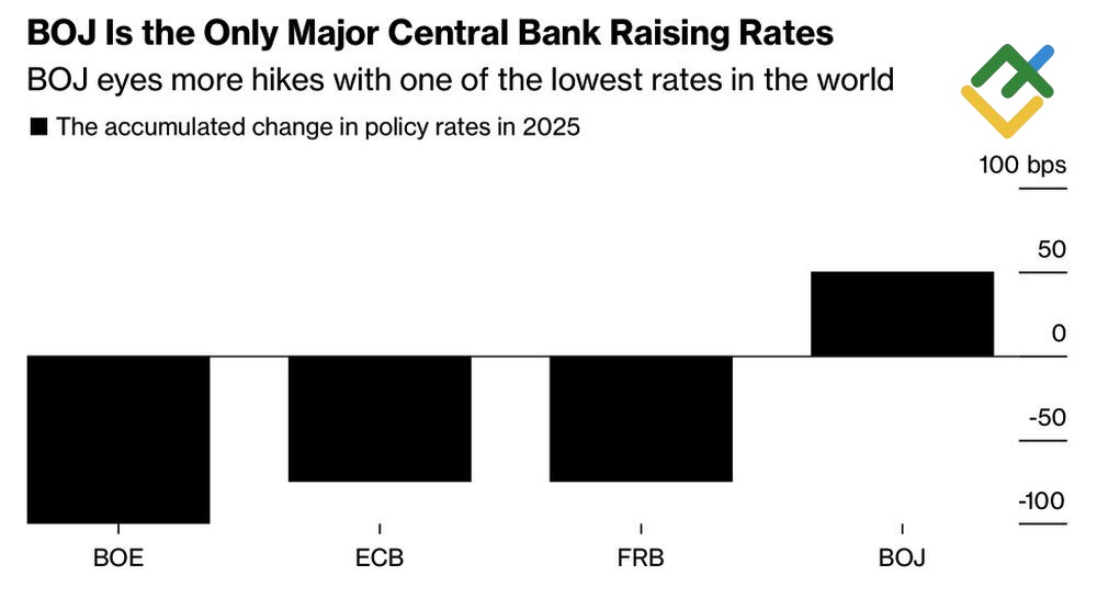 LiteFinance: Suku Bunga Kebijakan Bank Sentral