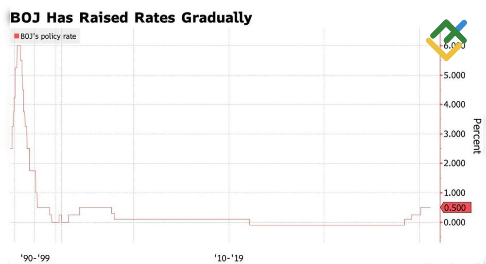 LiteFinance: Suku Bunga Jangka Pendek Bank Jepang