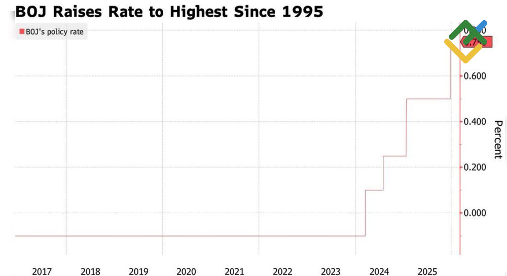 LiteFinance: Suku Bunga Kebijakan Bank Sentral Jepang