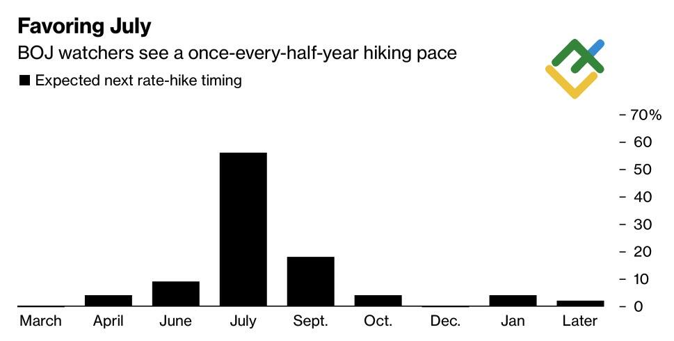 LiteFinance: Ekspektasi Pasar Mengenai Waktu Kenaikan Suku Bunga Berikutnya