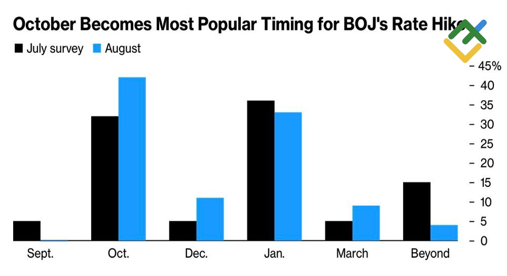 LiteFinance: Perkiraan Kenaikan Suku Bunga BoJ