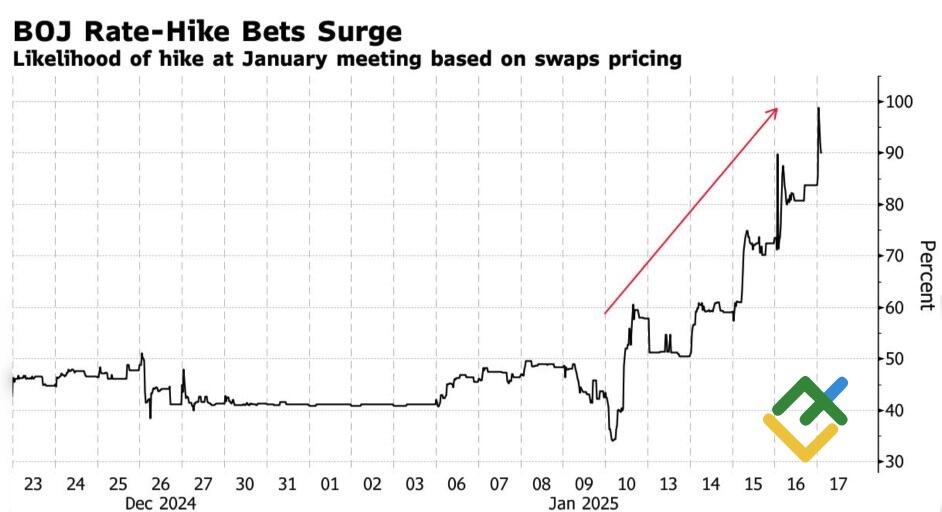 LiteFinance: Ekspektasi Pasar terhadap Suku Bunga BoJ