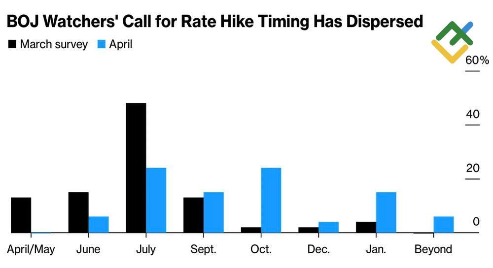 LiteFinance: Prakiraan Suku Bunga Bank Sentral Jepang