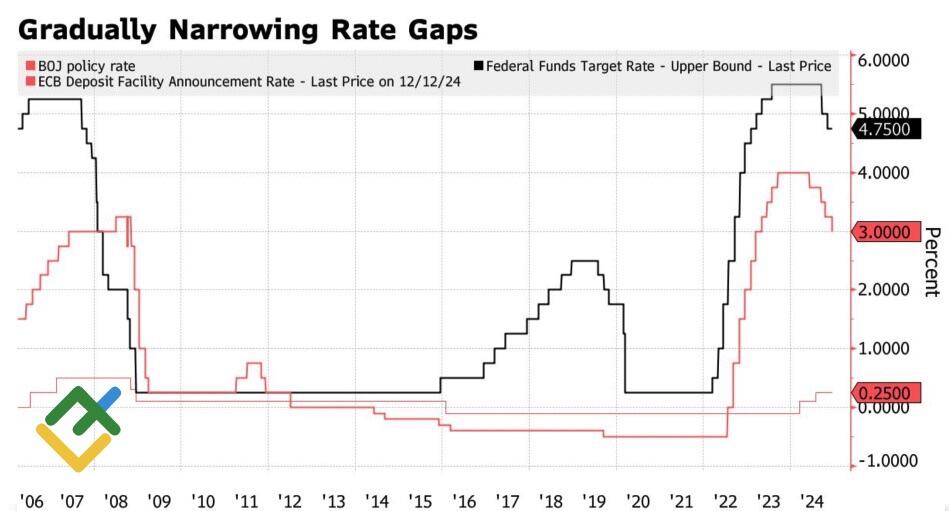 LiteFinance: Suku Bunga Bank Sentral Utama