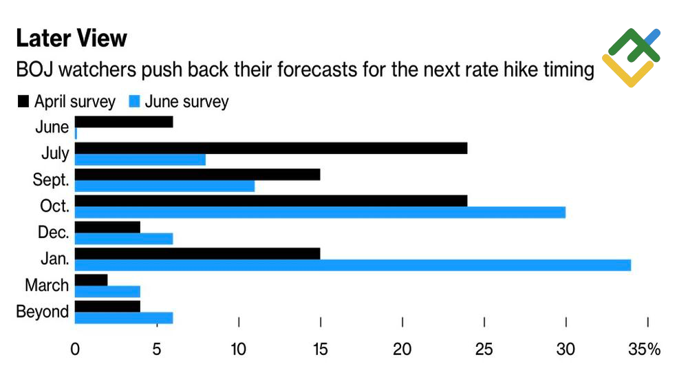 LiteFinance: Ekspektasi Perubahan Suku Bunga BoJ Semalam