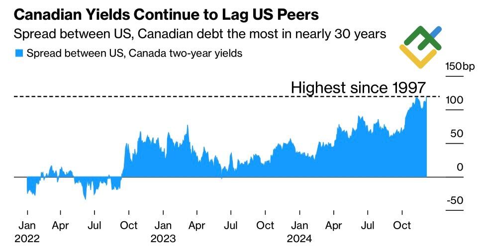LiteFinance: Perbedaan imbal hasil obligasi AS-Kanada
