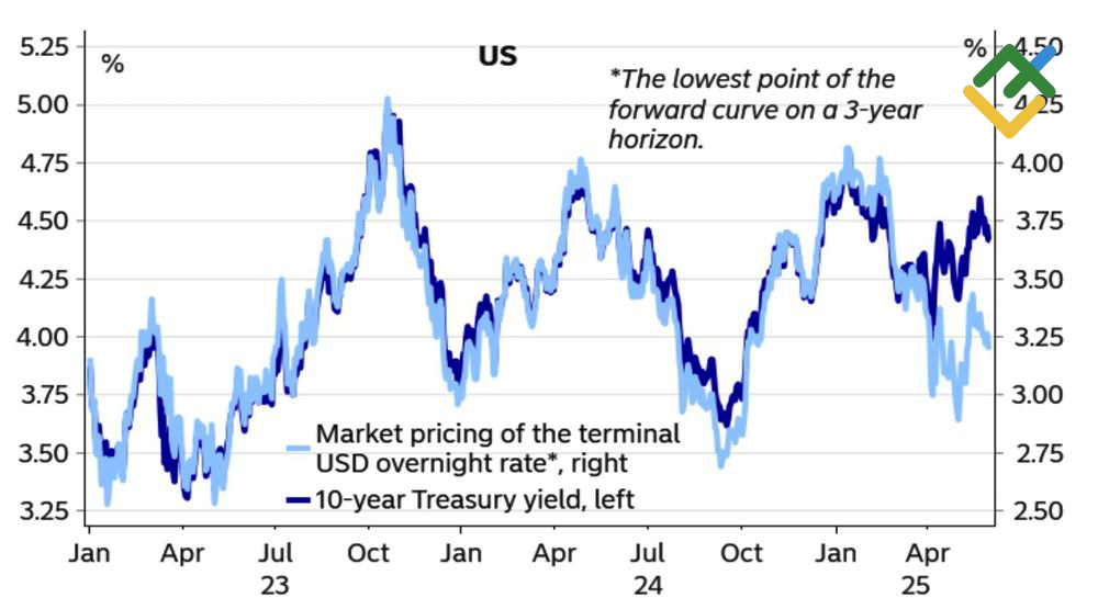 LiteFinance: Imbal Hasil Obligasi Pemerintah AS dan Ekspektasi Suku Bunga The Fed