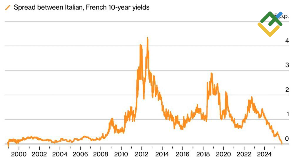 LiteFinance: Selisih Antara Hasil Obligasi 10 Tahun Italia dan Prancis