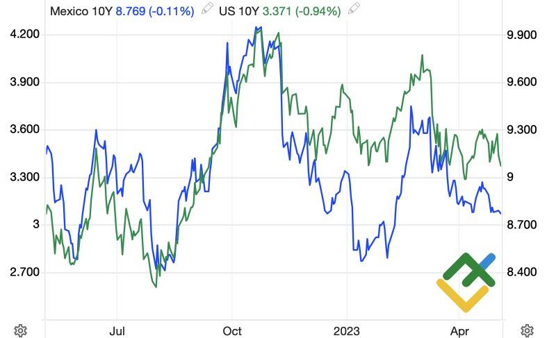 dollar to mexican peso forecast 2023