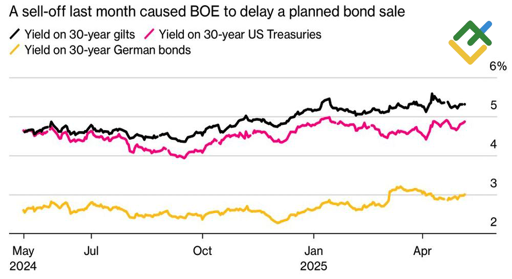 LiteFinance: Kinerja Hasil Obligasi