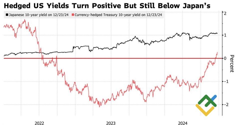 LiteFinance: Imbal Hasil Obligasi Jepang dan AS
