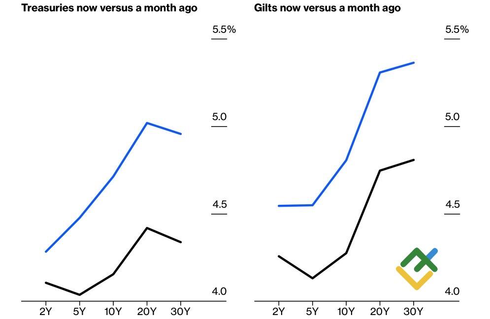 LiteFinance: Imbal hasil obligasi pemerintah AS dan obligasi pemerintah Inggris