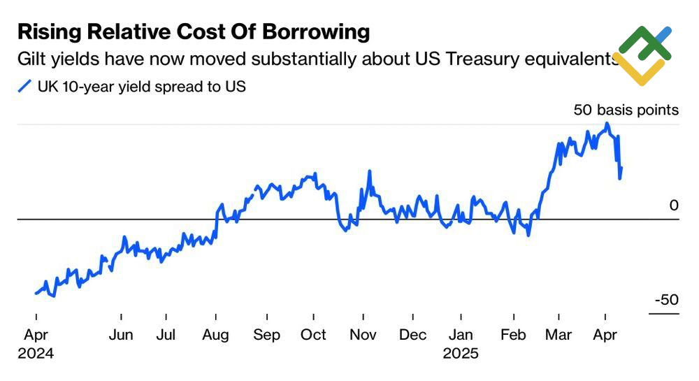 LiteFinance: Selisih Hasil Obligasi AS-Inggris