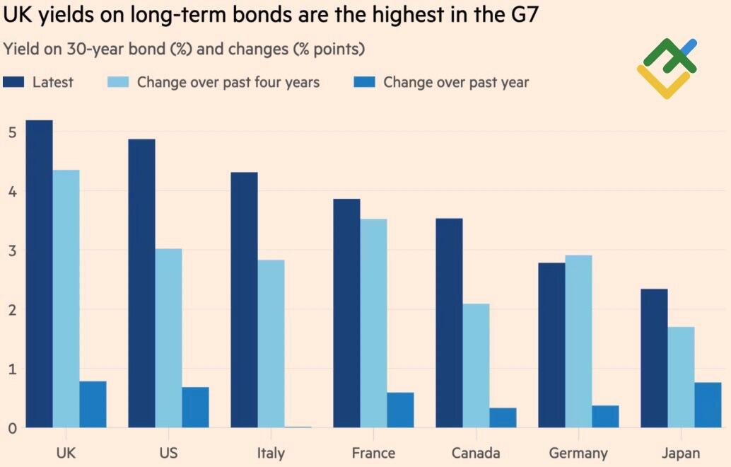 LiteFinance: Imbal Hasil Obligasi Negara G7