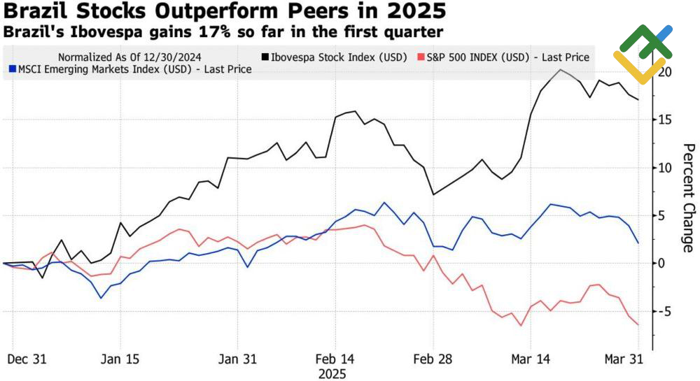 LiteFinance: Kinerja Indeks Saham Global