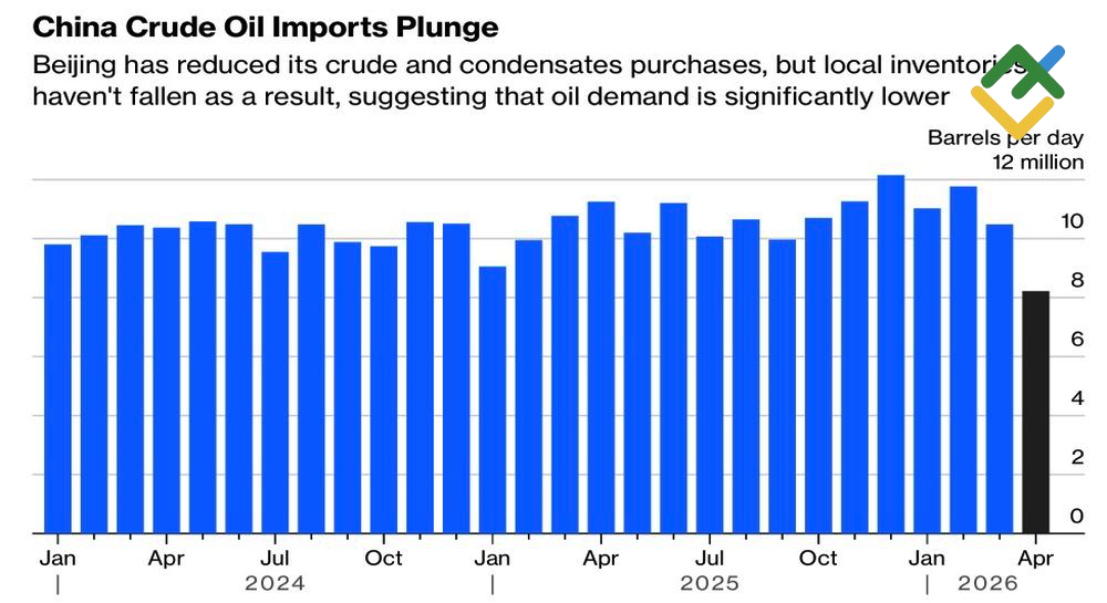 LiteFinance: China's Oil Import Trends