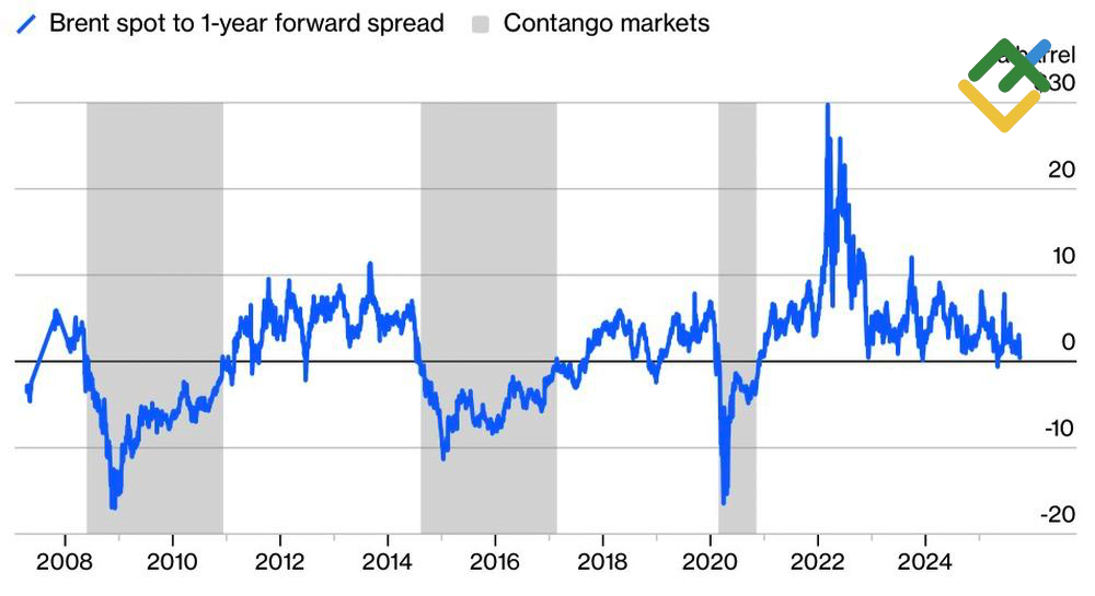 LiteFinance: Pasar Brent Spot dan Contango