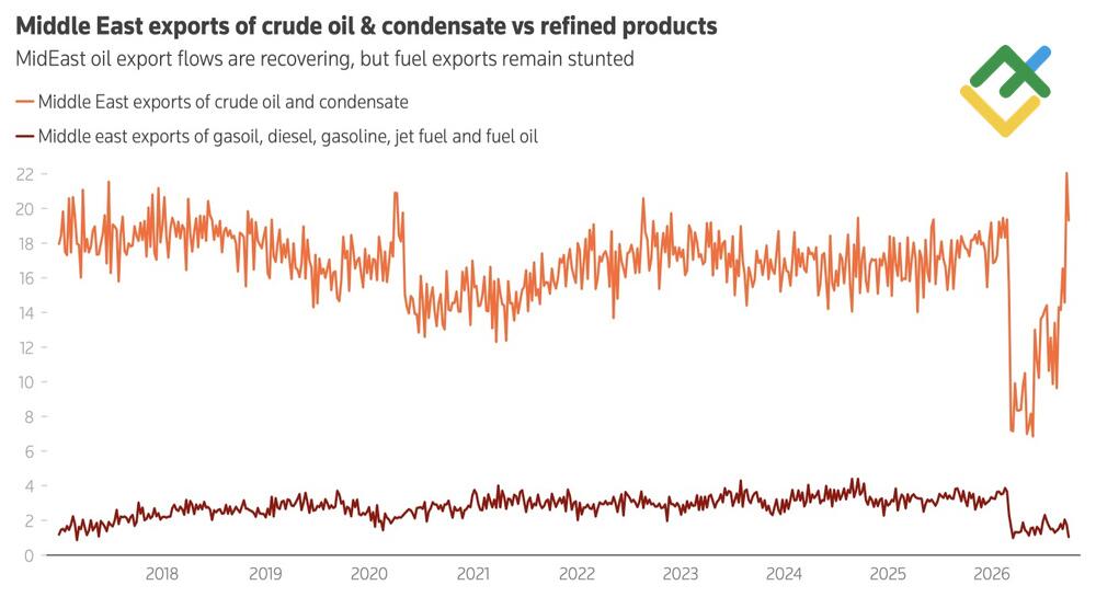 LiteFinance: Middle East Exports of Crude and Petroleum Products