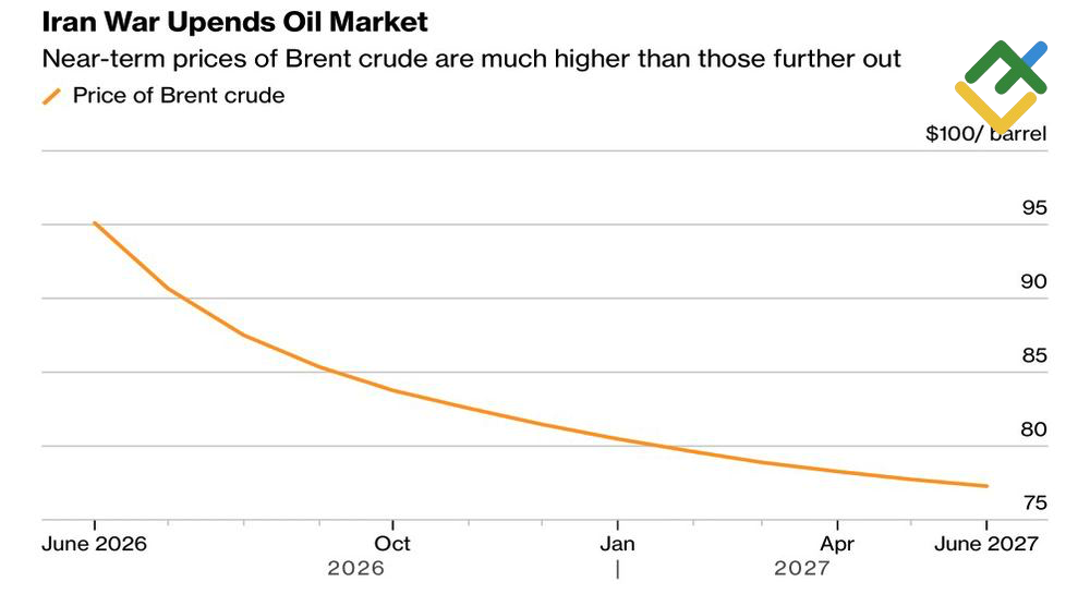 LiteFinance: Kontrak Berjangka Minyak Mentah Brent