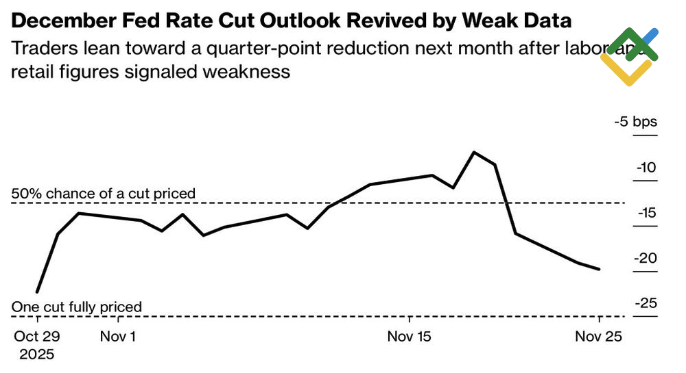 LiteFinance: Ekspektasi Pasar terhadap Pemangkasan Suku Bunga The Fed