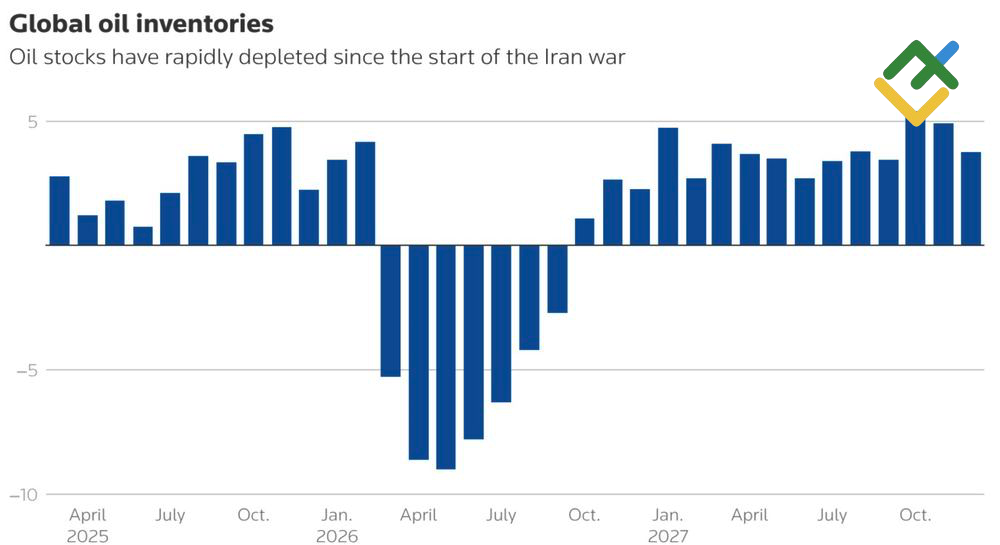 LiteFinance: Global Oil Inventories