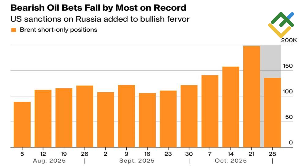 LiteFinance: Posisi Sell pada Brent