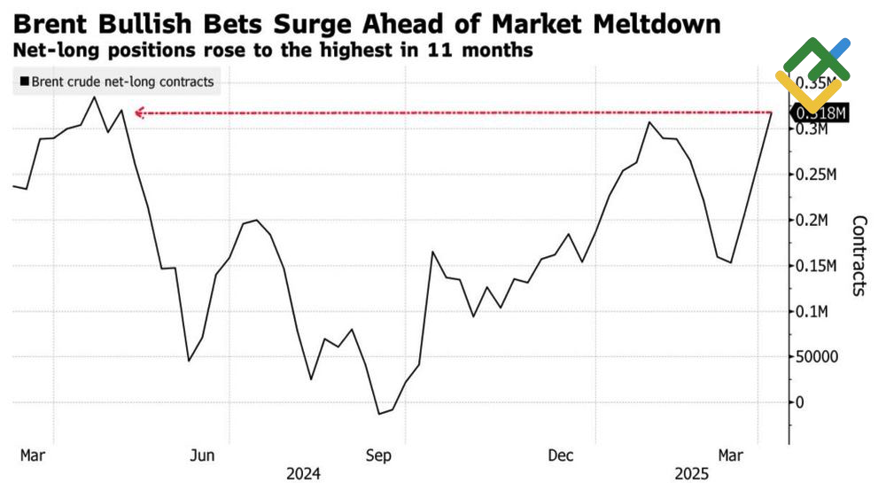 LiteFinance: Posisi Pembelian Bersih Brent