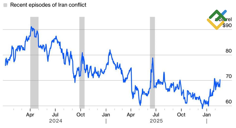 LiteFinance: Reaksi Brent terhadap Perkembangan Situasi di Iran