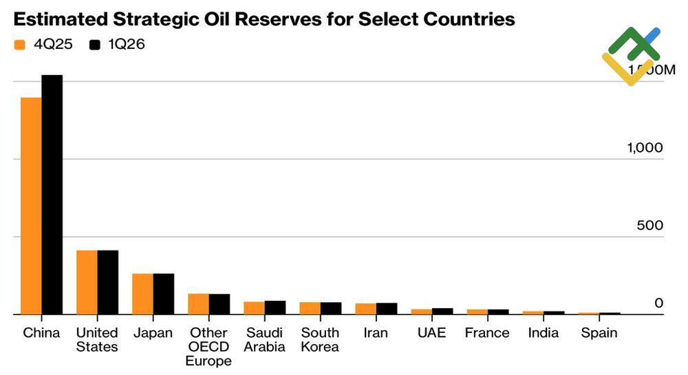 LiteFinance: Strategic Oil Reserves