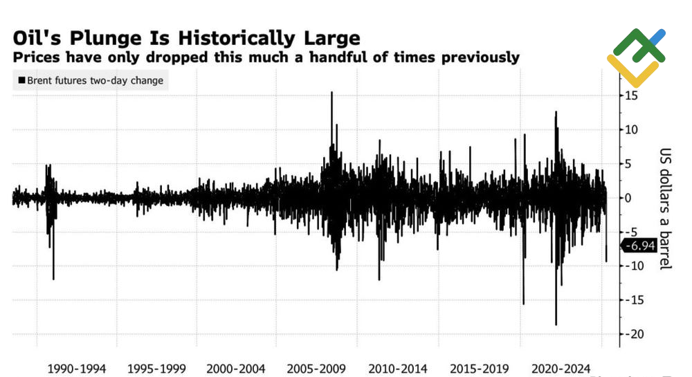 LiteFinance: Kinerja Harga Minyak Mentah Brent