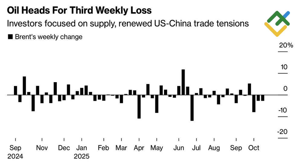 LiteFinance: Tren Mingguan Brent