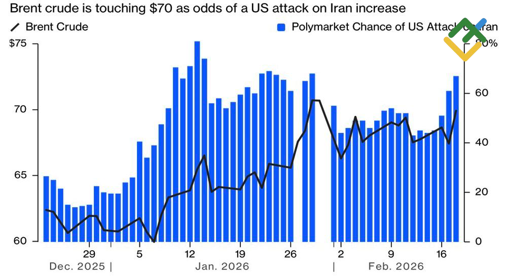 LiteFinance: Probabilitas Invasi AS ke Iran dan Dinamika Harga Minyak