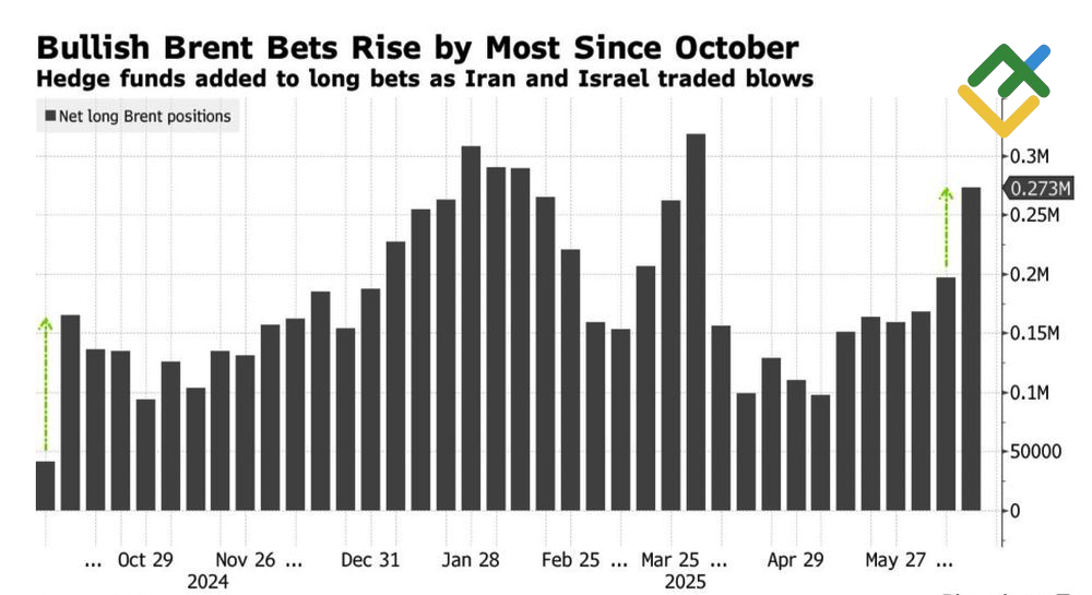 LiteFinance: Posisi Spekulatif pada Brent