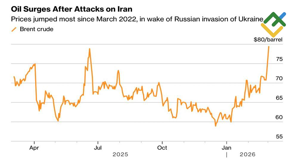 LiteFinance: Harga Minyak Mentah Brent