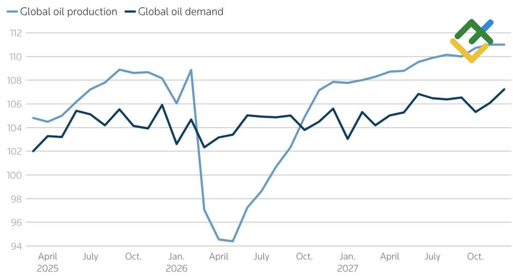 LiteFinance: Global Oil Demand and Production
