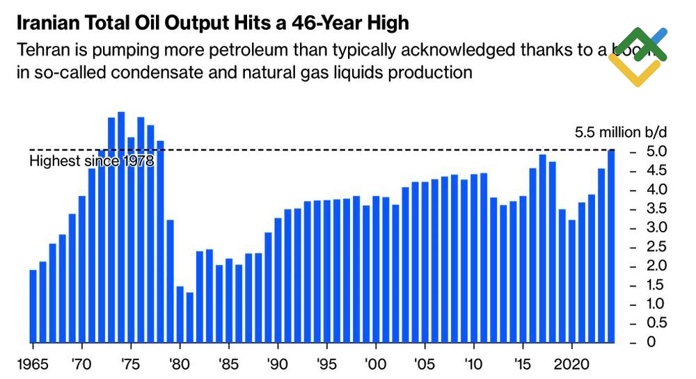 LiteFinance: Iran Oil Production Dynamics