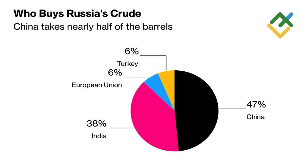 LiteFinance: Pembeli Minyak Rusia