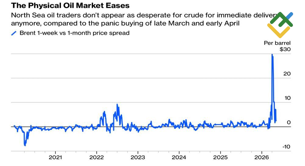 LiteFinance: Oil Contract Premium Trends